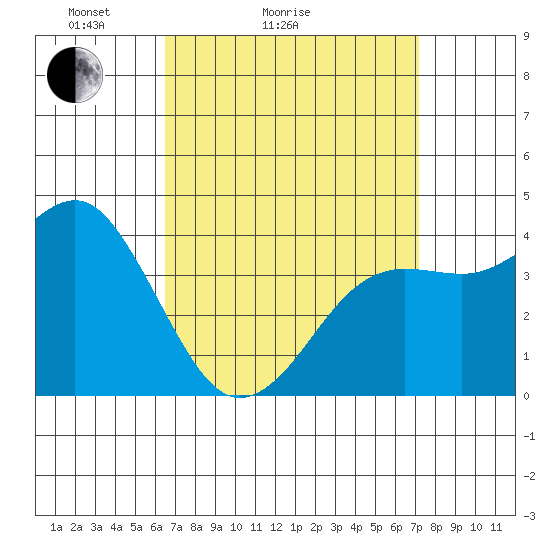 Imperial Beach tide chart for Friday, April 4, 2025