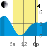 Imperial Beach tide chart for Friday, April 4, 2025