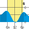 Imperial Beach tide chart for Sunday, April 6, 2025