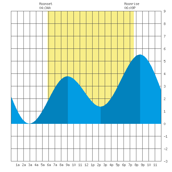 Imperial Beach tide chart for Saturday, May 10, 2025