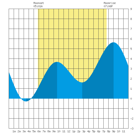 Imperial Beach tide chart for Sunday, May 11, 2025