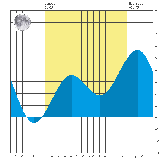 Imperial Beach tide chart for Monday, May 12, 2025
