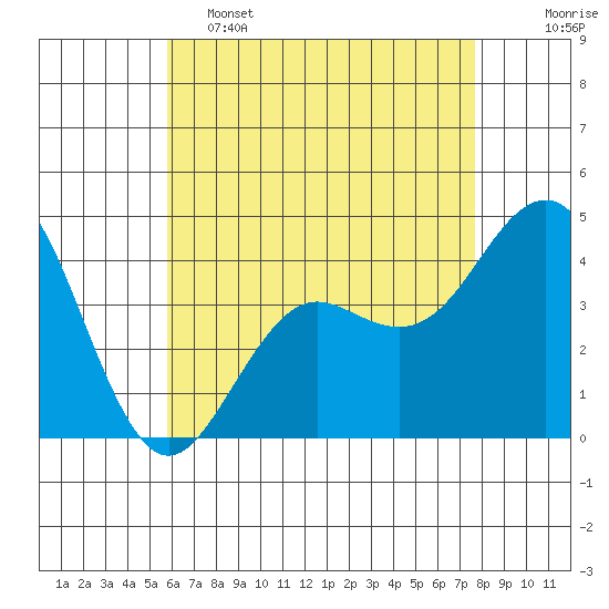 Imperial Beach tide chart for Thursday, May 15, 2025