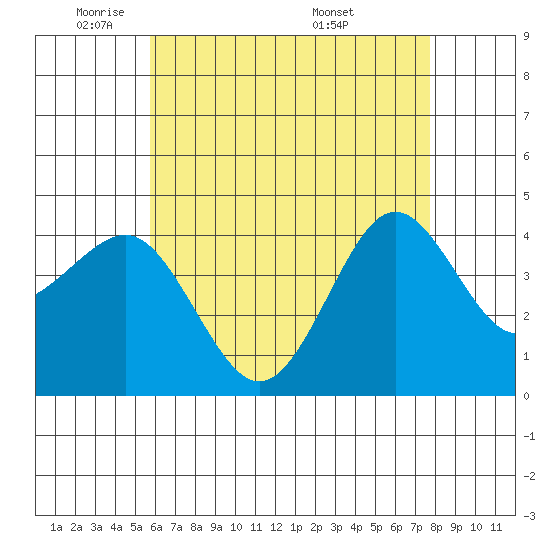 Imperial Beach tide chart for Wednesday, May 21, 2025