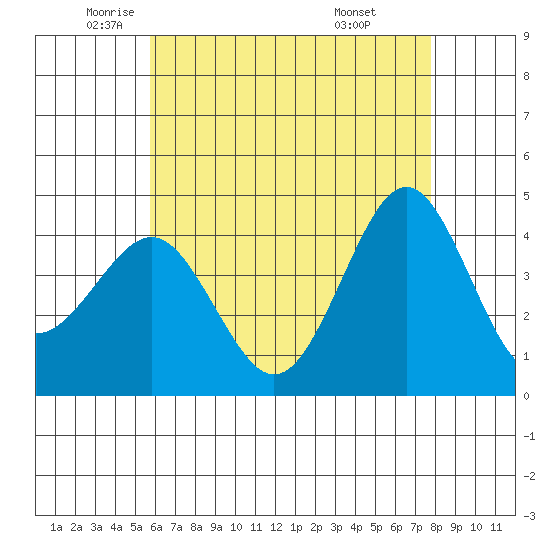 Imperial Beach tide chart for Thursday, May 22, 2025