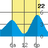 Imperial Beach tide chart for Thursday, May 22, 2025