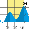 Imperial Beach tide chart for Saturday, May 24, 2025
