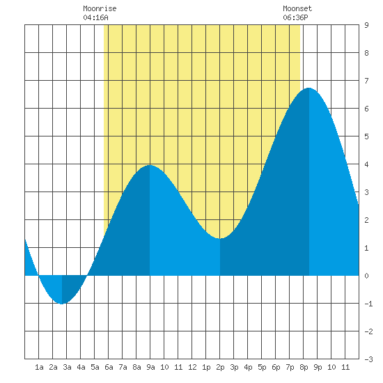 Imperial Beach tide chart for Sunday, May 25, 2025