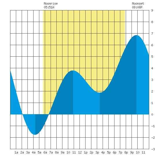 Imperial Beach tide chart for Tuesday, May 27, 2025