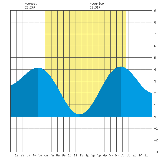 Imperial Beach tide chart for Monday, May 5, 2025