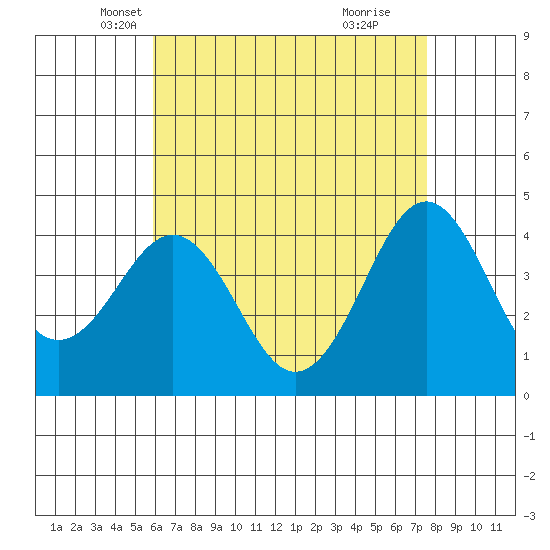 Imperial Beach tide chart for Wednesday, May 7, 2025