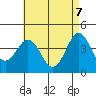 Imperial Beach tide chart for Wednesday, May 7, 2025