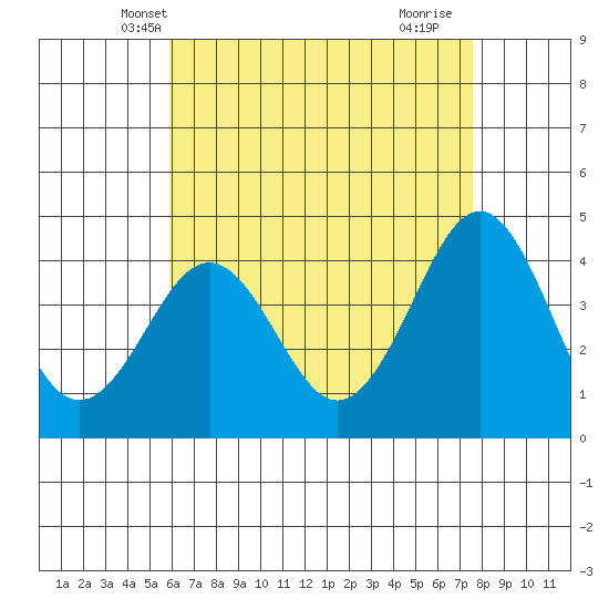Imperial Beach tide chart for Thursday, May 8, 2025