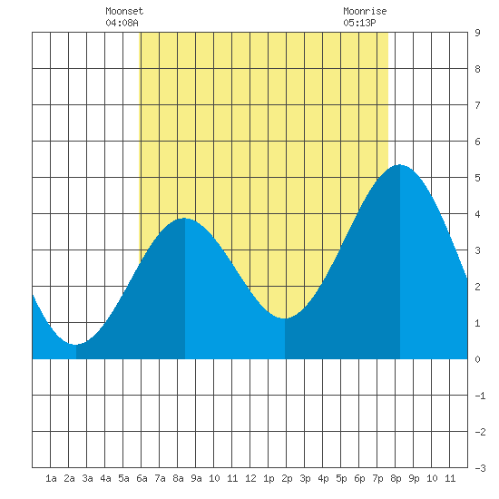 Imperial Beach tide chart for Friday, May 9, 2025
