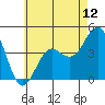Imperial Beach tide chart for Thursday, June 12, 2025