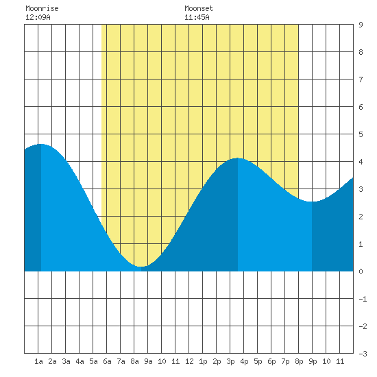 Imperial Beach tide chart for Tuesday, June 17, 2025