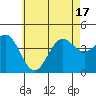Imperial Beach tide chart for Tuesday, June 17, 2025