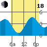Imperial Beach tide chart for Wednesday, June 18, 2025