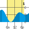 Imperial Beach tide chart for Sunday, June 1, 2025