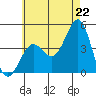 Imperial Beach tide chart for Sunday, June 22, 2025