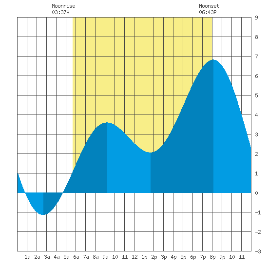 Imperial Beach tide chart for Monday, June 23, 2025