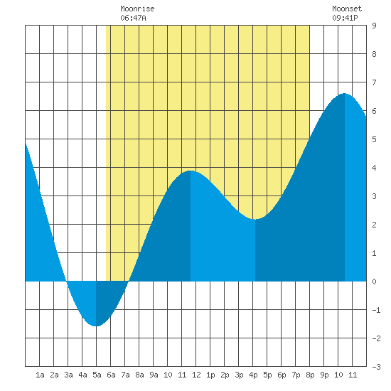 Imperial Beach tide chart for Thursday, June 26, 2025