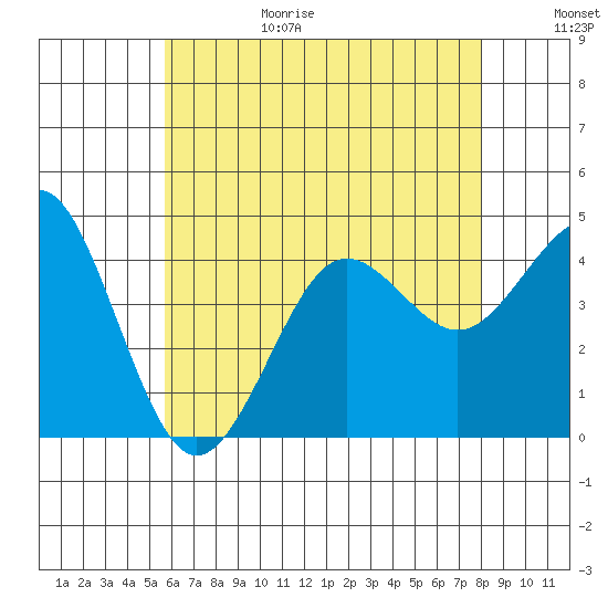 Imperial Beach tide chart for Sunday, June 29, 2025