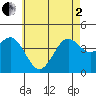 Imperial Beach tide chart for Monday, June 2, 2025