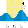 Imperial Beach tide chart for Wednesday, June 4, 2025