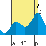 Imperial Beach tide chart for Saturday, June 7, 2025