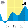 Imperial Beach tide chart for Thursday, July 10, 2025