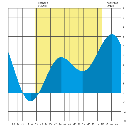 Imperial Beach tide chart for Friday, July 11, 2025