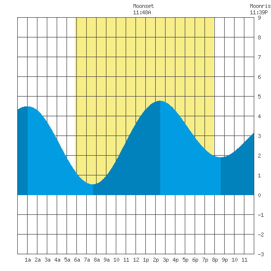 Imperial Beach tide chart for Wednesday, July 16, 2025