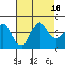 Imperial Beach tide chart for Wednesday, July 16, 2025