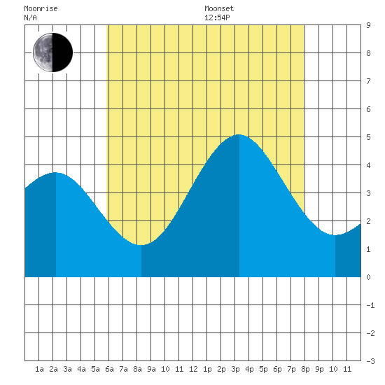 Imperial Beach tide chart for Thursday, July 17, 2025