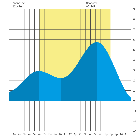 Imperial Beach tide chart for Saturday, July 19, 2025