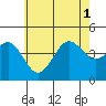 Imperial Beach tide chart for Tuesday, July 1, 2025