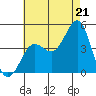 Imperial Beach tide chart for Monday, July 21, 2025