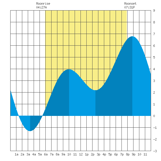 Imperial Beach tide chart for Wednesday, July 23, 2025