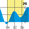 Imperial Beach tide chart for Saturday, July 26, 2025