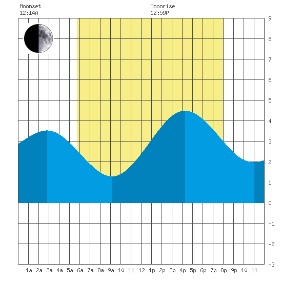 Imperial Beach tide chart for Wednesday, July 2, 2025