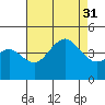 Imperial Beach tide chart for Thursday, July 31, 2025