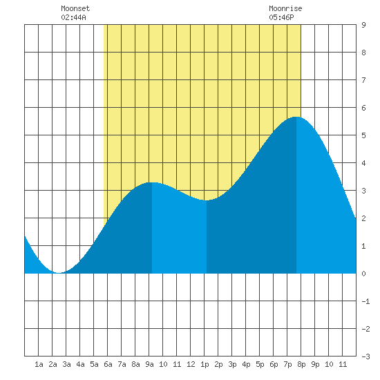 Imperial Beach tide chart for Monday, July 7, 2025