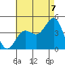 Imperial Beach tide chart for Monday, July 7, 2025
