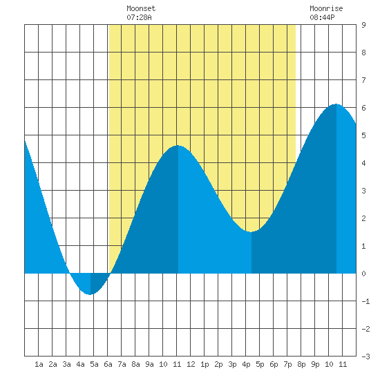 Imperial Beach tide chart for Sunday, August 10, 2025