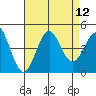 Imperial Beach tide chart for Tuesday, August 12, 2025