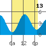 Imperial Beach tide chart for Wednesday, August 13, 2025
