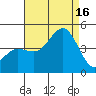 Imperial Beach tide chart for Saturday, August 16, 2025