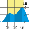 Imperial Beach tide chart for Monday, August 18, 2025
