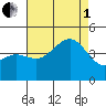 Imperial Beach tide chart for Friday, August 1, 2025